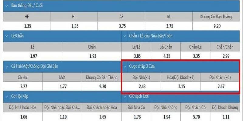 Kèo 3 cửa trong bóng đá là gì? Hướng dẫn cách chơi mới nhất Các cách chơi kèo chấp 3 cửa chi tiết nhất